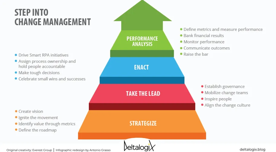 Change management consulting process
